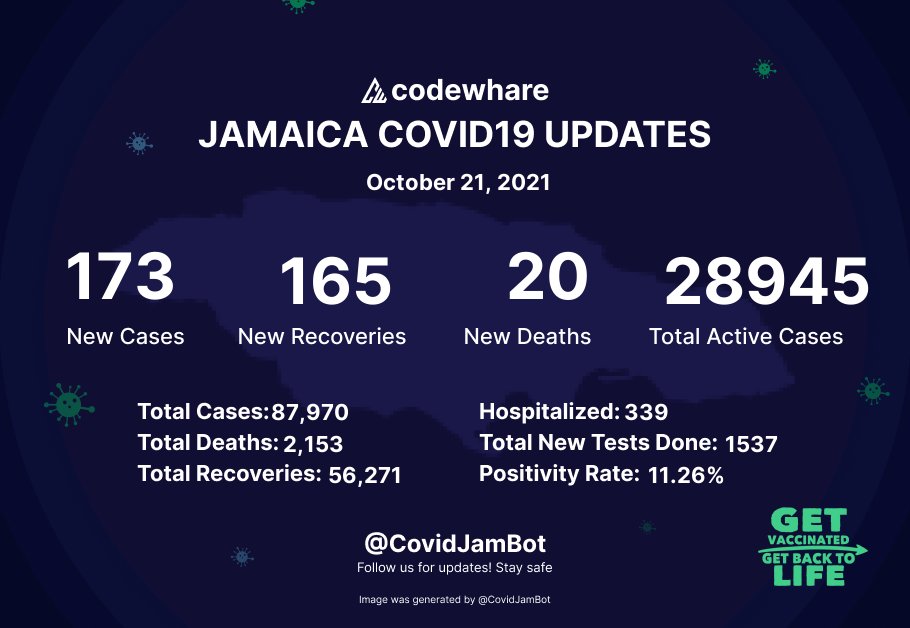 Jamaica COVID-19 Update as of October 21, 2021:
173 New Cases, 20
 Deaths, 165 Recoveries
#GetVaccinated
#JamaicaCOVID19 | <a href="/codewhare/">codewhare</a>