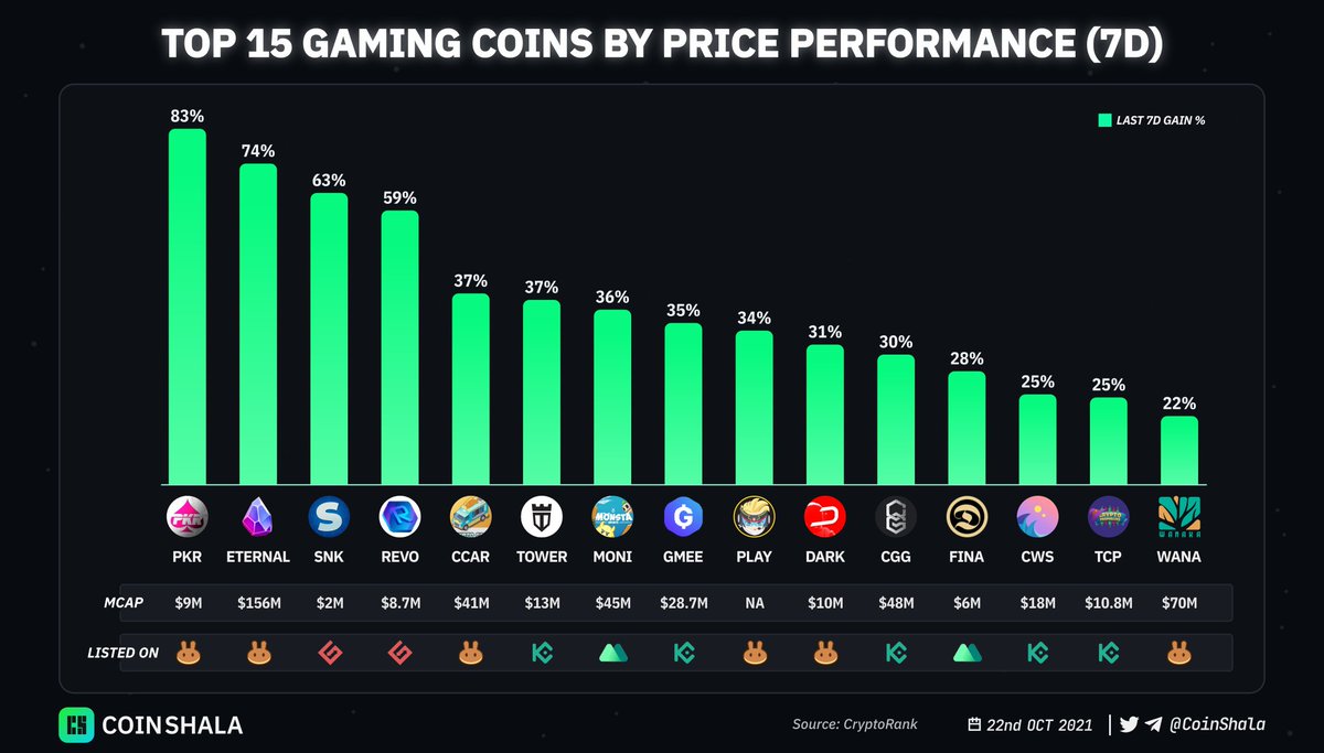 TOP 15 GAMING COINS THAT ROCKED THIS WEEK 

<a href="/polker_PKR/">Polker ♤</a> <a href="/CryptoMinesApp/">CryptoMines | Play to Earn</a>  <a href="/Playsnook_com/">Follow us @snook_gg</a>
<a href="/RevomonVR/">Revomon Novus - Release 2025 🌐</a> <a href="/cryptocarsgame/">EtherBank ($ETHBANK 🏦) - ERC20</a> <a href="/CrazyDefenseEN/">Crazy Defense Heroes</a>
<a href="/Monsta_Infinite/">Monsta Infinite</a> <a href="/GAMEEToken/">GAMEE</a> @PolyPlayCoin
<a href="/DarkFrontiersGS/">Dark Frontiers</a> @Chain_Guardians @DefinaFinance <a href="/seascapenetwork/">Seascape Network</a> <a href="/crypto_prophets/">The Crypto Prophecies</a> <a href="/Wanaka_Farm/">Wanaka Farm</a>
