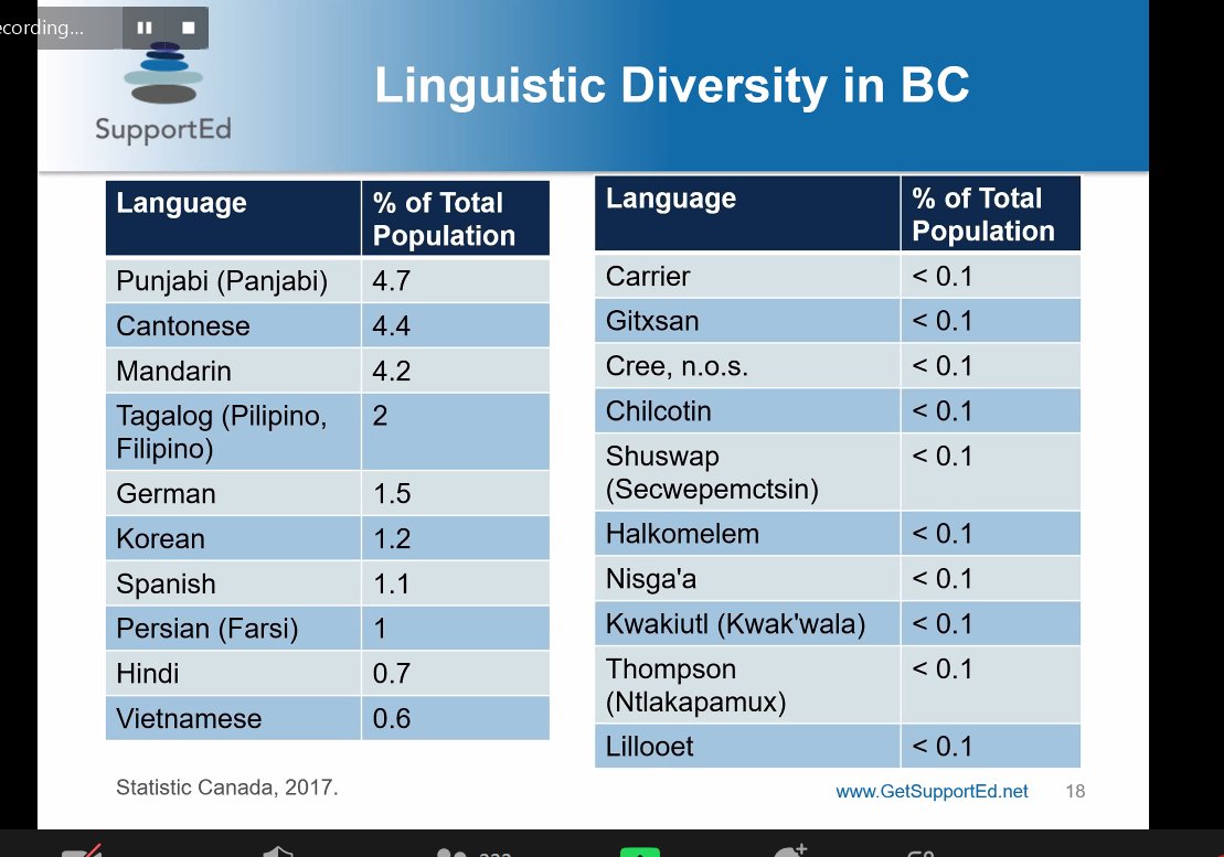 BCTESOL's tweet photo. Language diversity in BC. #BCTESOL2021 https://t.co/TQKN5xBbtE