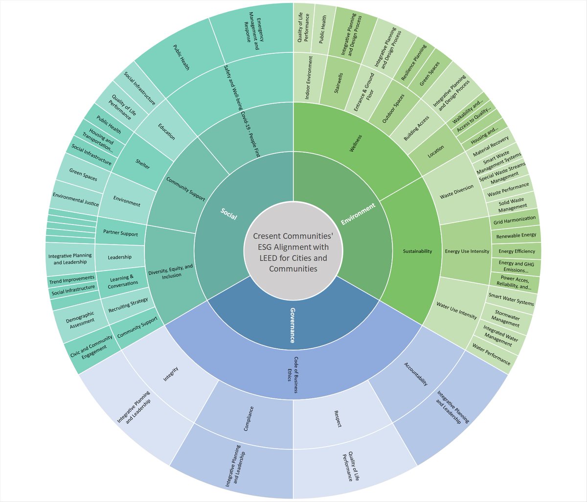 Join me for a forum on the #ESG priorities of <a href="/USGBC/">USGBC</a> #LEEDCommunities on Oct 27 at 1pm ET, featuring <a href="/GautamiPalanki/">Gautami</a> of <a href="/HowardHughesCo/">Howard Hughes</a> and <a href="/LMarieRichards/">Mj Chan</a> of <a href="/CrescentSocial/">Crescent Communities</a>. Register: eventbrite.com/e/esg-prioriti…