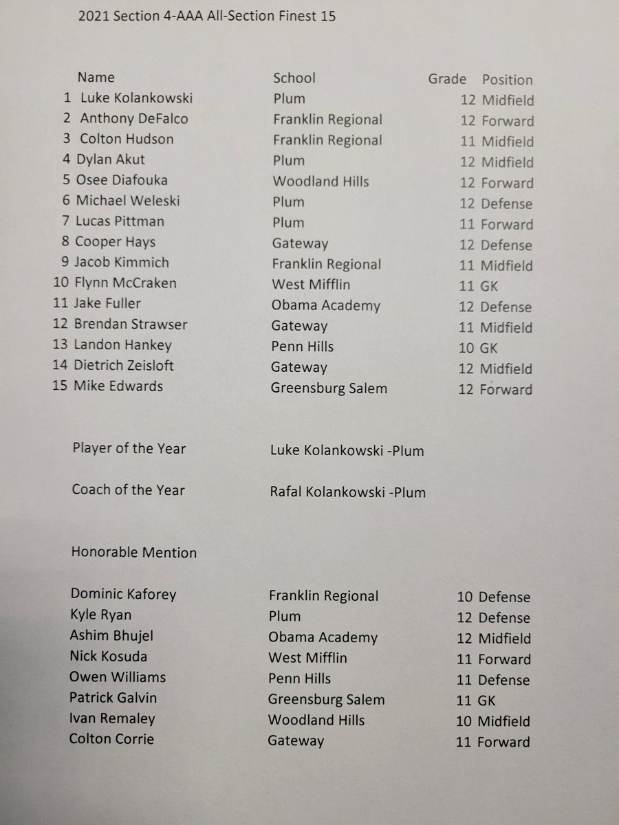 RafalKolankows1's tweet photo. Congrats to Luke, Dylan, Mike and Lucas for making All-Section and Kyle Honorable Mention. @pghsoccernow @PlumAthletics @plumboroughsd @JohnKrysinsky @soccer_wpial @Big56Conference 
@PGSportsNow @MensPlumSoccer @PGVarsityXtra https://t.co/mMJhG23E0V