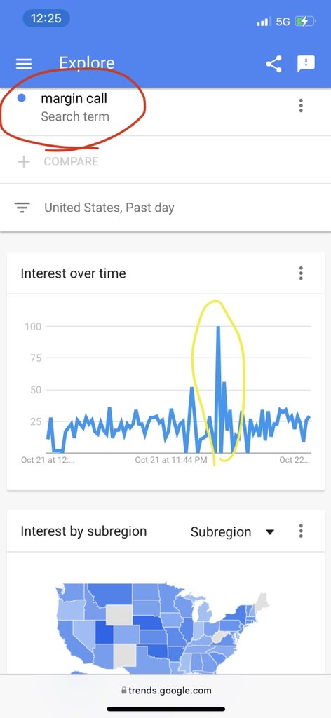 verdetrades's tweet photo. notable uptick in Google searches of what a "margin call" is this morning. probably nothing. https://t.co/KnyHcwsPjq