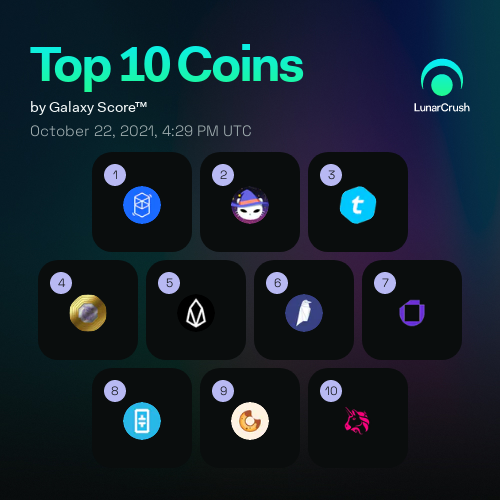 Saitaman542's tweet photo. Top 10 #Coins by Galaxy Score™ over the last 24 hrs on #LunarCrush!
$ftm #fantom
$boo #spookyswap
$tel #telcoin
$igg #iggold
$eos #eos
$rvn #ravencoin
$utk #utrust
$theta #thetatoken
$bake #bakerytoken
$uni #uniswap
https://t.co/y2UNo0r1Is
#crypto #nft https://t.co/bcmjLRC4Yb