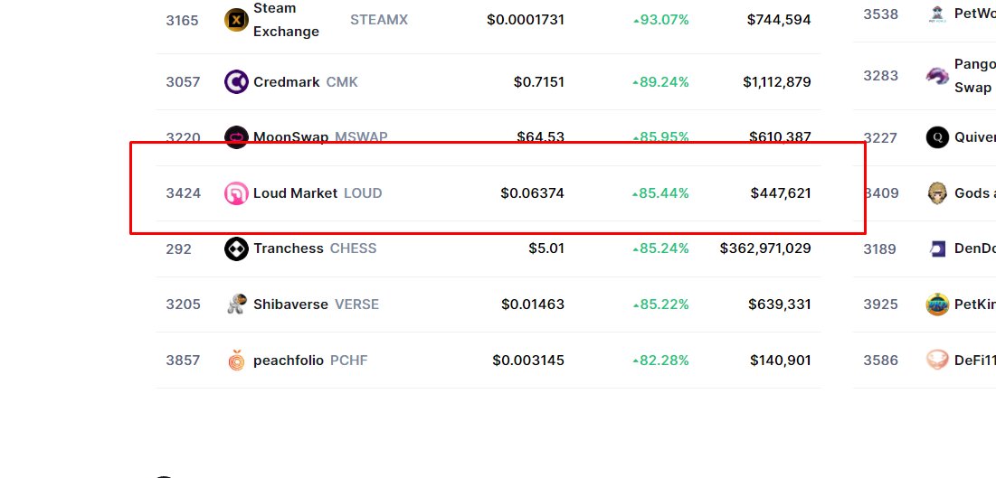 loudmarketnfts's tweet photo. Hey @CoinMarketCap Top Gainers.

We have missed you 😘 https://t.co/YyTyCUHAGH