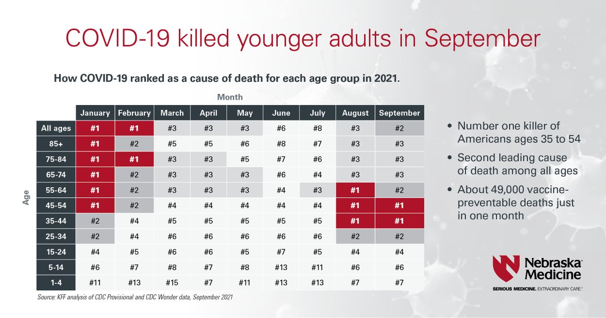 NebraskaMed's tweet photo. We often hear COVID only affects older people/people with medical issues. But this chart shows it was the NUMBER ONE cause of death for Americans ages 35-54 in Sept. and the 2nd leading cause of death for ALL Americans. Vaccination is still the best tool we have to change that. https://t.co/qHnPdl8iy8