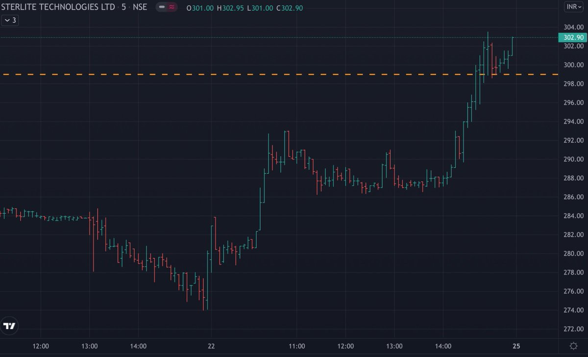 LearnWithBharat's tweet image. #STLTECH
 
Moved up 8% as expected! 

#freeTradingTips #tradingIdeas #stockTips