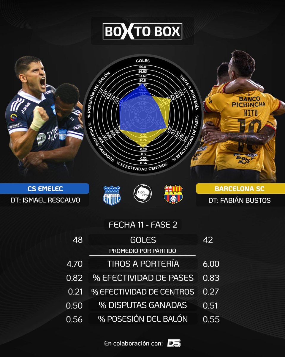 boxtobox_stats's tweet photo. LOS NÚMEROS DEL CLÁSICO ⚽️🔍 
Llega la segunda edición del Clásico del Astillero en este 2021 con mucho en juego para #Emelec y #BarcelonaSC que no pueden fallar si quieren mantener intactas sus posibilidades de llevarse la etapa 🔜🙌 https://t.co/0q239fo5VJ