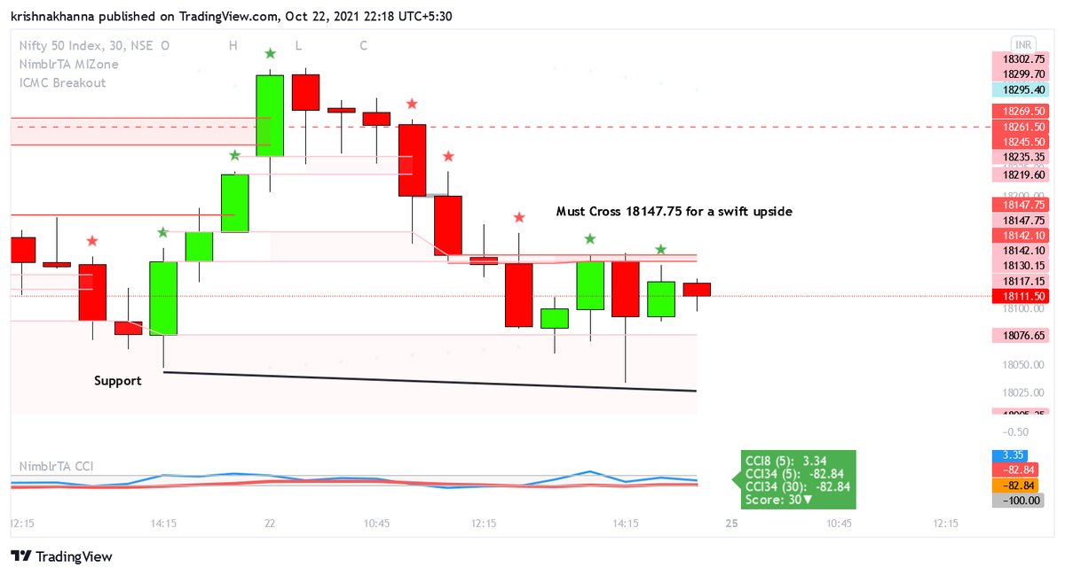 krishnakhanna's tweet photo. #Nifty 30M 5M 1M A view with #MIZone and #Waves
#LowerHigh #LH #NimblrTA @Deishma https://t.co/NetGJNVyG3