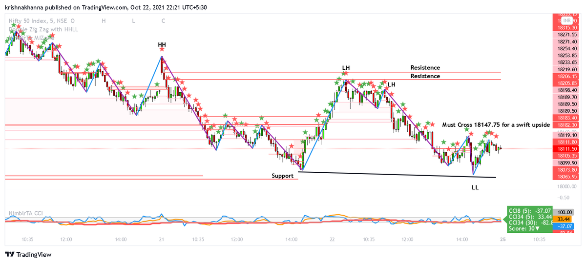 krishnakhanna's tweet photo. #Nifty 30M 5M 1M A view with #MIZone and #Waves
#LowerHigh #LH #NimblrTA @Deishma https://t.co/NetGJNVyG3