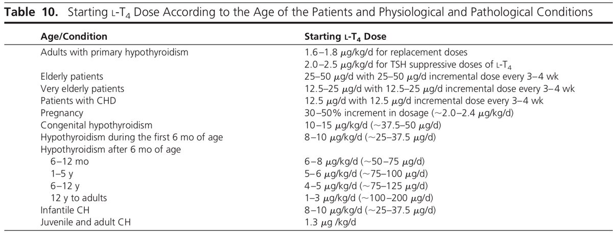 dramistralCM's tweet photo. TRATAMIENTO CON LEVOTIROXINA

💡Paper que todos debemos leer

👉🏻Dosis de inicio de levotiroxina de acuerdo a edad y comorbido
👉🏻Meta de TSH de acuerdo a edad y patología
👉🏻Seguimiento en el tratamiento:
📍Estudios basales
📍 Seguimiento

doi: 10.1210/er.2013-1083
#MedicinaInterna https://t.co/5OvrN6OFts