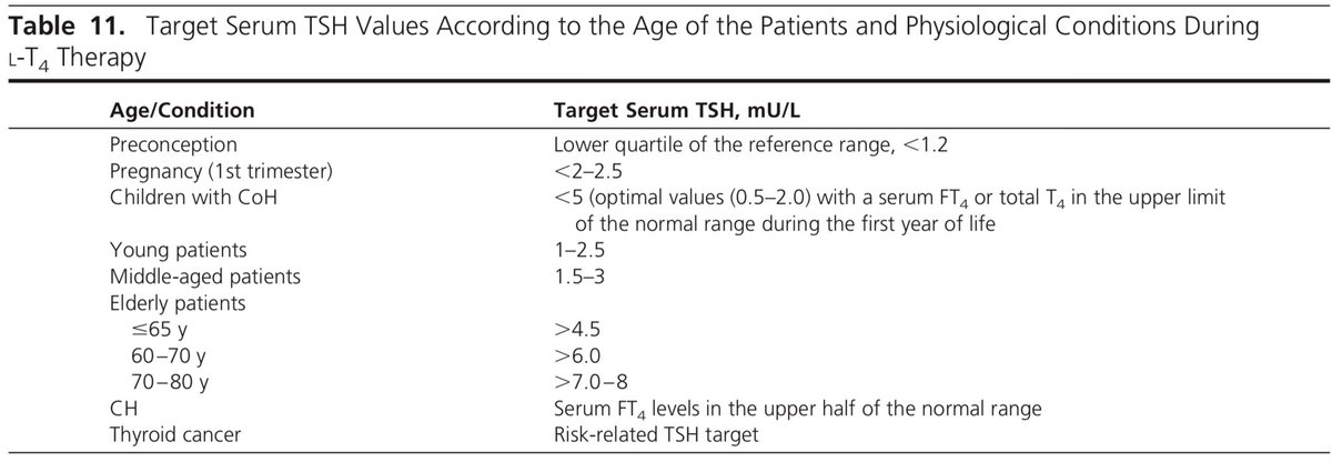 dramistralCM's tweet photo. TRATAMIENTO CON LEVOTIROXINA

💡Paper que todos debemos leer

👉🏻Dosis de inicio de levotiroxina de acuerdo a edad y comorbido
👉🏻Meta de TSH de acuerdo a edad y patología
👉🏻Seguimiento en el tratamiento:
📍Estudios basales
📍 Seguimiento

doi: 10.1210/er.2013-1083
#MedicinaInterna https://t.co/5OvrN6OFts