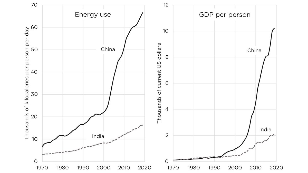 AlexEpstein's tweet photo. If the participants at the upcoming UN Climate Conference actually cared about human life they would be advocating for massive increases in global energy use so billions more people can bring themselves out of poverty.
 
Image from Fossil Future, coming out 2/22/22 https://t.co/GjzDLJCh4K