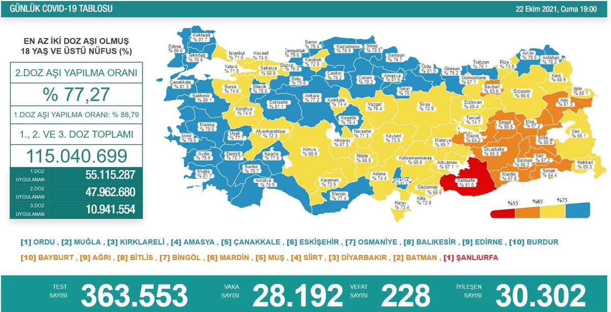 🔴 SON DAKİKA 22 Ekim Cuma  
 28.192 vaka 228 kişi hayatını kaybetti.
#OnlineİstekDeğilZorunluluktur
#ÖğrencilerŞikayetçi