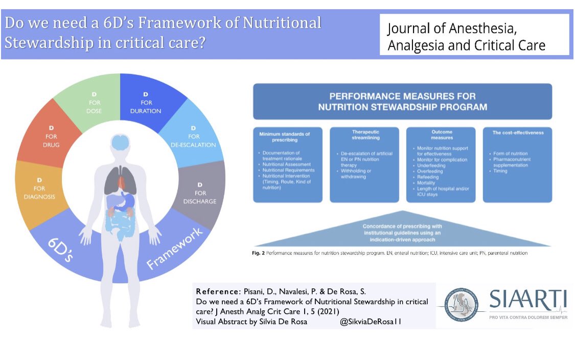 Do you know the 6D’s #Framework of #Nutritional #Stewardship for critically ill patients? It could be helpful to obtain a better #clinical #outcome, #prevention of #adverse #events, and reduction #cost. @SIAARTI #FOAMecmo #FOAMcc