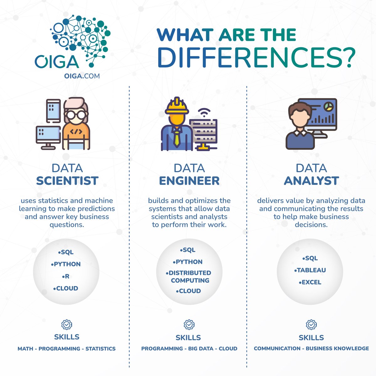 Did you know that for data analytics there are these three important roles and did you know what their differences are? 🤓🚀💡 

 #AI #Digital #DataScience #Tech #Technology #Dataanalytics #Datascience #DataScientist #DataEngineer #SQL #Python #R #Cloud #Tableau #Excel  #coders