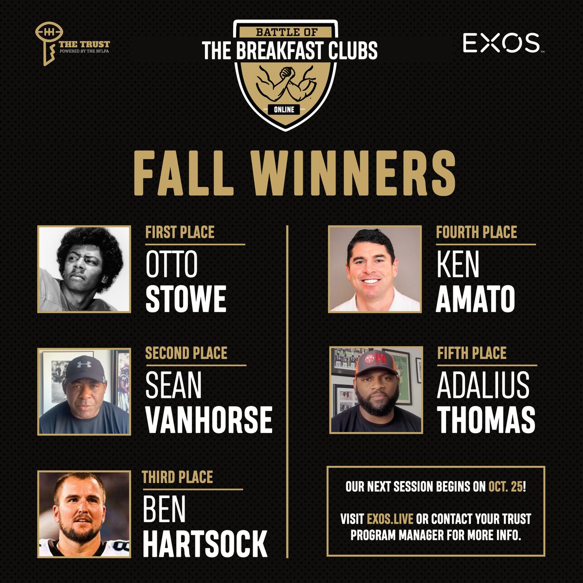 playerstrust's tweet photo. A big congratulations to the five members who topped the leaderboard for our Fall online session of The Battle Of The Breakfast Clubs! 🏆

They'll be taking home some awesome prizes and swag from @EXOSsports 🎁 #HardWorkPaysOff https://t.co/69th5XBl7a