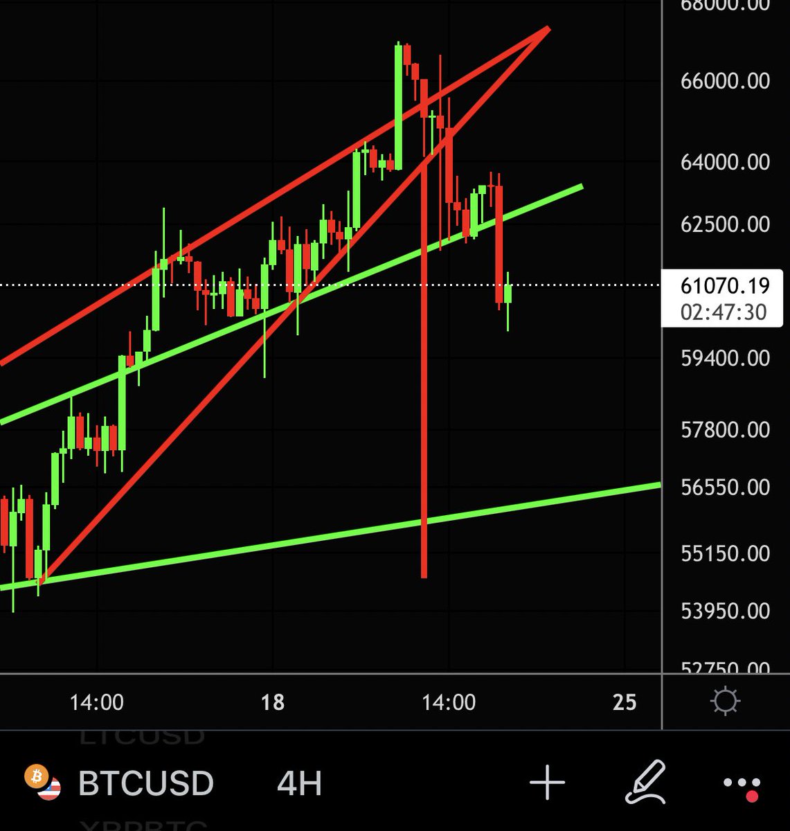 #Bitcoin down to 55k?

❤️ Like: Yes
🔁 Retweet: No

what is your opinion and what is the reason? Let’s see what crypto Twitter thinks!!!