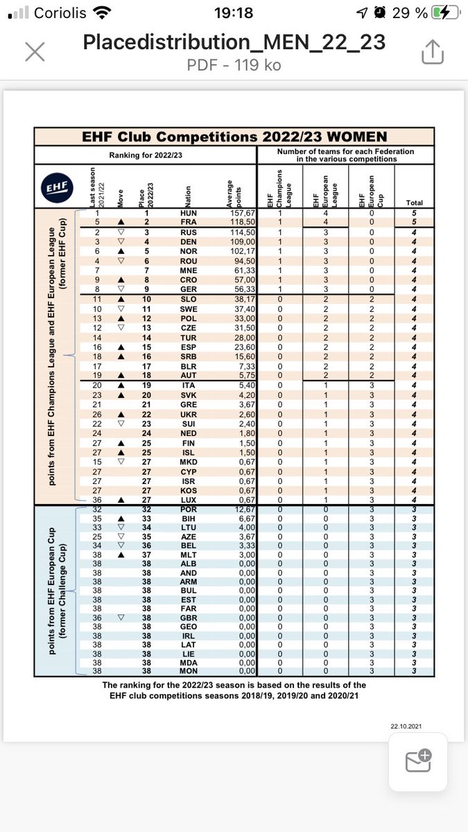 🙌🏾 Ce classement historique est la belle reconnaissance du travail effectué depuis des années par nos clubs de ⁦@LBE_Officiel⁩ ⁦@UCPHandFeminin⁩ ⁦@BBH_Officiel⁩ ⁦@MetzHandball⁩ ⁦@NeptunesNantes⁩ ⁦@Paris92_Off⁩ ⁦@ESBF_Handball⁩ 🙌🏾