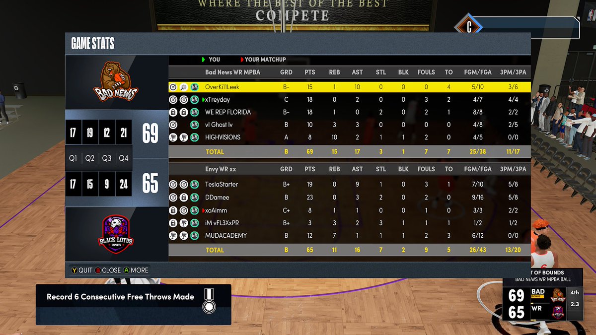 GGs to Envy as we win (2-1) and advance to round 2 of @WRproamleague 

PG 😈- <a href="/MalikGrant_03/">OverKi11Leek</a> 
SG🎯- <a href="/Treyadams_/">Trey Adams</a> 
SF🔒- <a href="/the_boy_burk/">Burk😈</a> 
PF 🎣 - <a href="/TheNameGhxst/">Ghost</a> 
C🐴 - @YT_HighVisions 

@youFamousEnough <a href="/RankEm_/">RankEm</a> <a href="/NAPX2k/">National Amateur Pro-AM Xposure™</a> <a href="/yeynotgaming/">LVI YEY</a> <a href="/UnifiedProAm/">Unified Pro-Am Association</a>