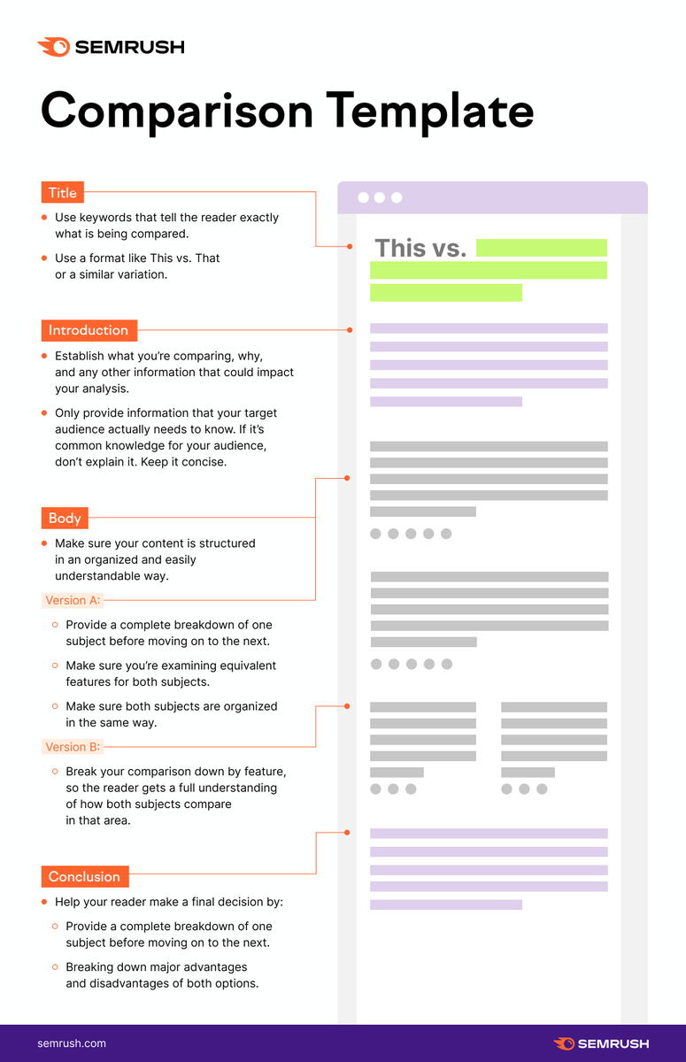 semrush's tweet photo. An effective comparison article:
👉Compares equivalent features
👉Makes concrete observations that you can back up with evidence
👉Avoids bias
Find more tips on our guide to creating compelling content with 5 blog templates: https://t.co/YE3cmlDdmN. https://t.co/lp85O95ST7