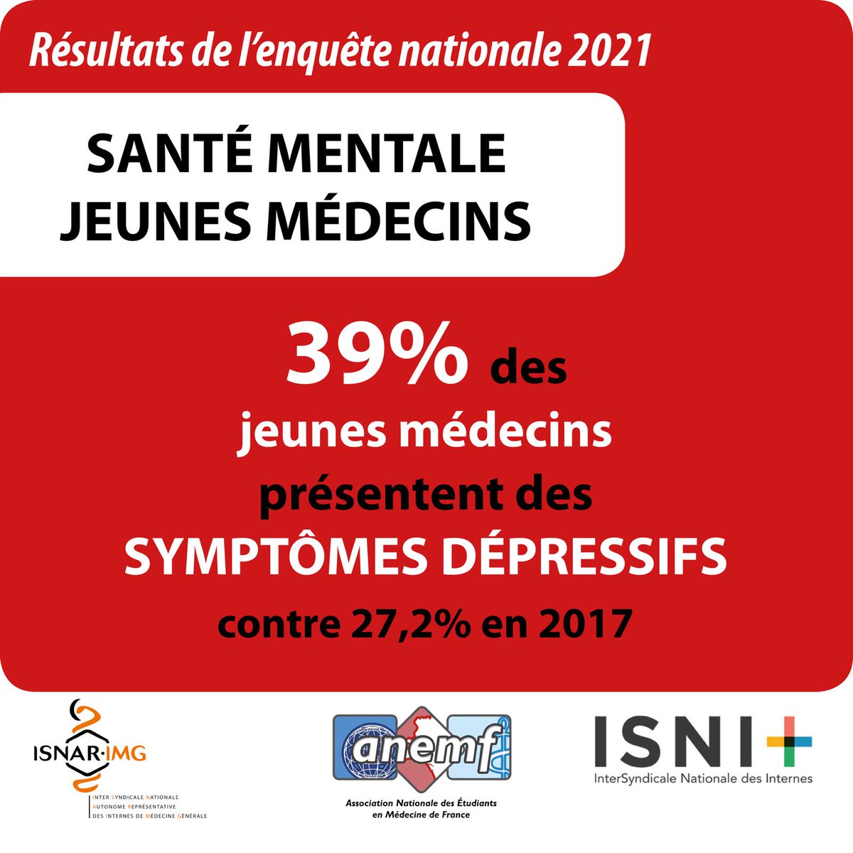 [Enquête #SantéMentale 2021]
En 2017: 27.2% des jeunes médecins présentaient des symptômes dépressifs. En 2021: c'est 39% !

Pour nous, pour nos patients, la santé mentale des jeunes médecins ne doit plus passer au second plan !
📍J-5 avant les résultats à l'<a href="/AssembleeNat/">Assemblée nationale</a>