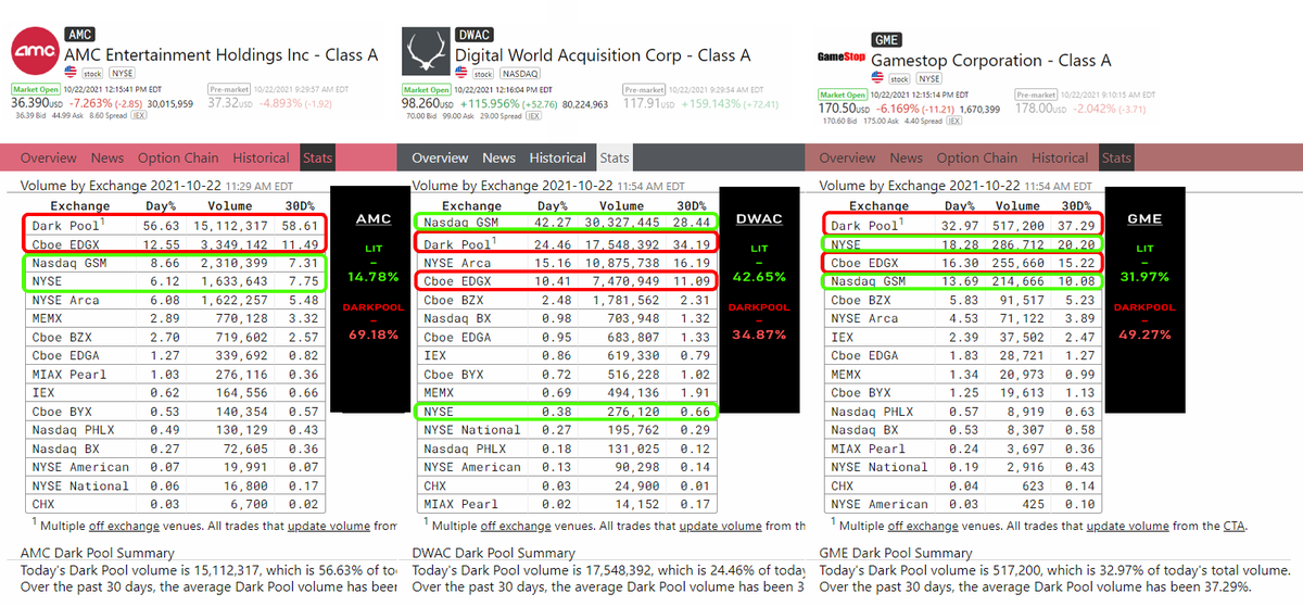 DiogenesLamp_'s tweet photo. @BossBlunts1 @Twitter Pretty cool when orders are routed to LIT exchanges huh, it really affects price action. 69% of AMC orders are routed to dark pools today. #DWAC
#IEX
#KenGriffinLied #CitadelScandal #CitadelExploitsRetail
$AMC #AMC $GME #GME #Fauci #FauciLied #BTC #Wuhan #FBI #thefbis #thefbi https://t.co/Ixnm6z0U0N