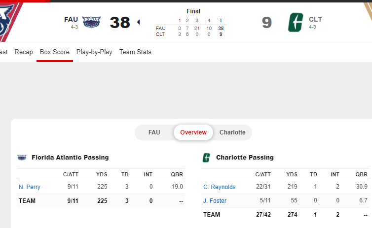 gucjy1's tweet photo. Hey @espn, please explain N'kosi Perrry's QBR.  In a 38-9 win, he had 9/11 for 225 yds, 3 TDs, 0 INT, yet his QBR was 19. https://t.co/xCQBTMIqwe