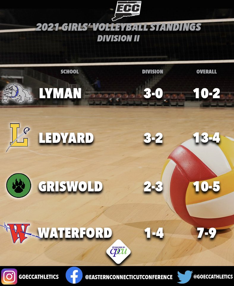 GoECCAthletics's tweet photo. @GoECCAthletics Girls' Volleyball Standings as of 10/21. @NFP_CTEast #CorePlusFCU #eccnation https://t.co/6Lun8sGl90