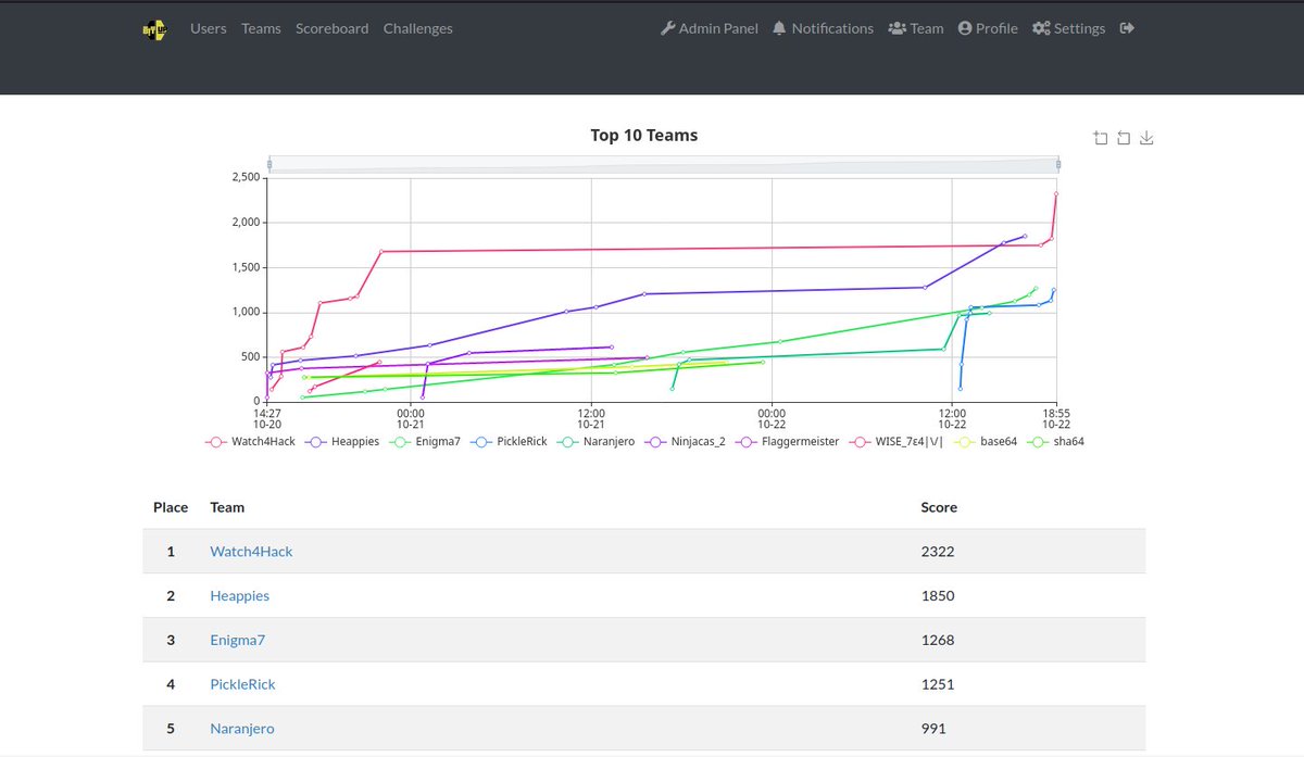 bitupalicante's tweet image. Y concluimos la Fase Previa del CTF de Bitup2021 con el siguiente Scoreboard! Enhorabuena 🥳🥳

1⃣ Watch4Hack 🙌
2⃣ Heappies 👏
3⃣ Enigma7 👍

Estos tres equipos pasará a la Fase Final del CTF 👏👏👏 Ya han recibido instrucciones por correo

#BitUp2021 #BitUpCTF2021 #CTFBTPALC