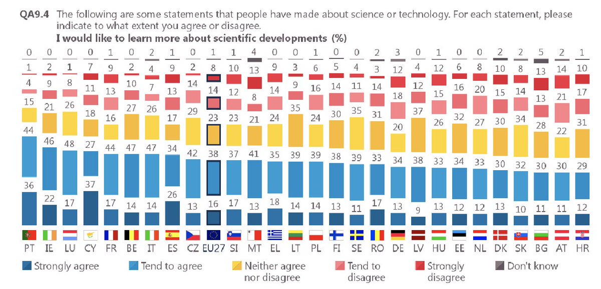 Österreicher*innen interessieren sich im EU27-Vergleich eher weniger für neue wissenschaftliche Erkenntnisse. Kein wunder, dass sie sich dann auch etwas schlechter über sie informiert fühlen. Aber, hey, wir wollen auch echt nicht mehr dazu wissen. 2/n
