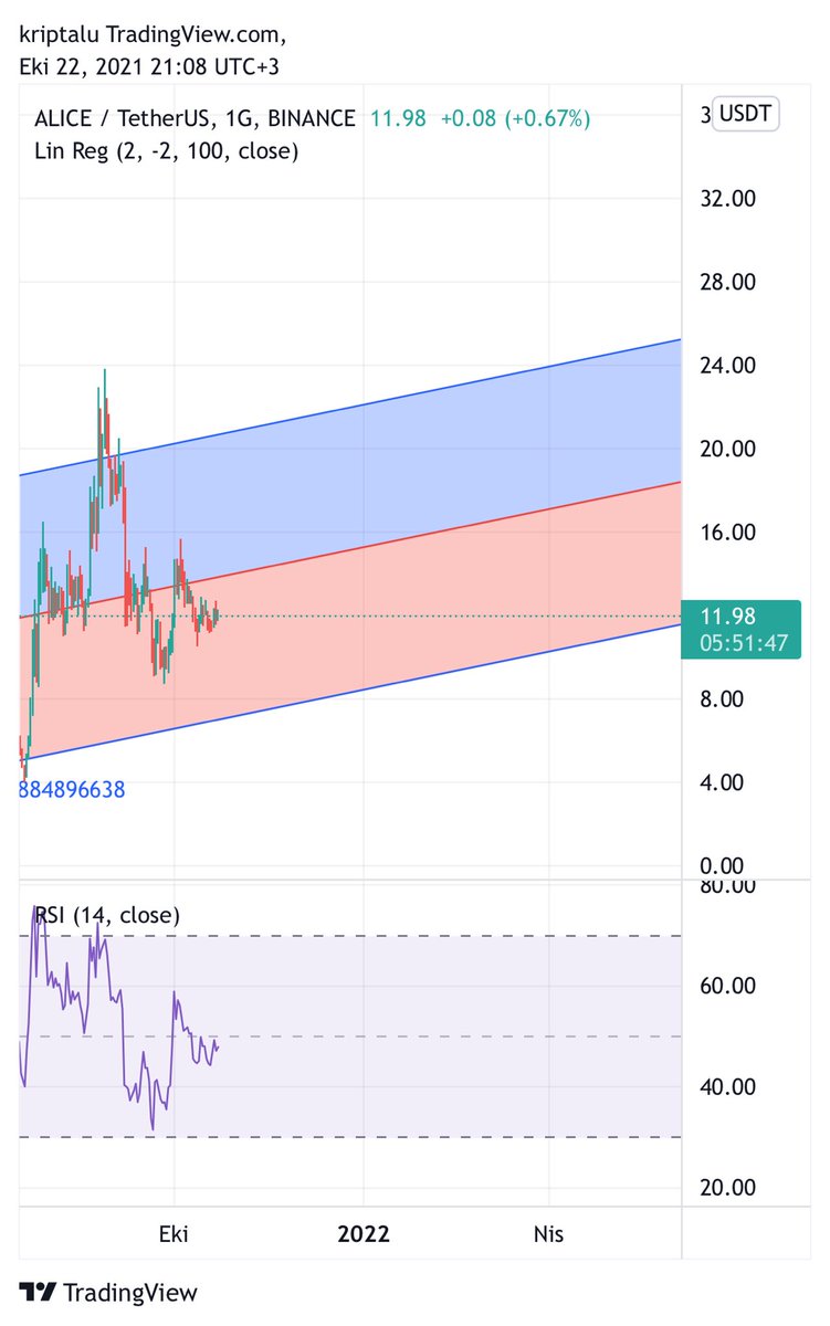 kriptokartel's tweet photo. 👩🏻🎤 🚀 🔥 $ALICE 🔥 🚀 👩🏻🎤
#ALICE wıll 15.8$ - 18.8$ - 24.8$✍🏻
✍🏻 Are you ready✍🏻
#btc #bitcoin #altcoins #altcoin #Ethereum #binance #bnb #NFT #BURN 🔥#BinanceSmartChain #ALICE #SXP #REEf #MINA #OKExGameFi #Airdrop https://t.co/1CXpklUzr1