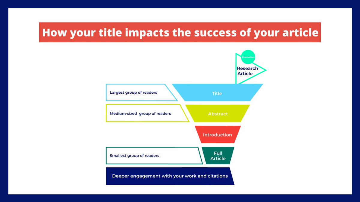 PLOS's tweet photo. Once readers find your article, they’ll often use the title as the first filter to decide whether your research is what they’re looking for. 

Learn how to write a strong title in the PLOS Writing Center article:
🔎 https://t.co/p8O5Iuv03o

#ECRchat #AcademicTwitter https://t.co/Bts6tMkdmx