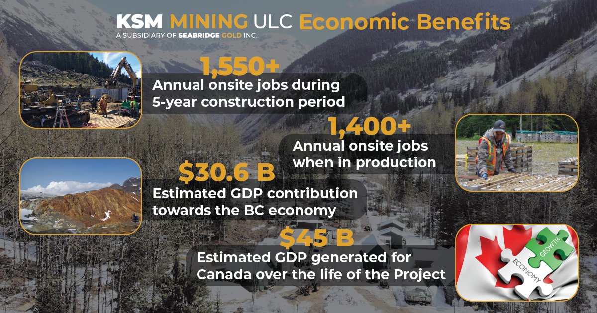 SeabridgeInc's tweet photo. With a 52 year mine life, the #KSMProject has the potential to bring significant economic benefits and create multi-generation job opportunities for Northwest BC.
Here are some of the Project benefits:
#mining #mininginCanada #mininginBC #responsibleexploration #miningjobs https://t.co/GujB7QwU8S