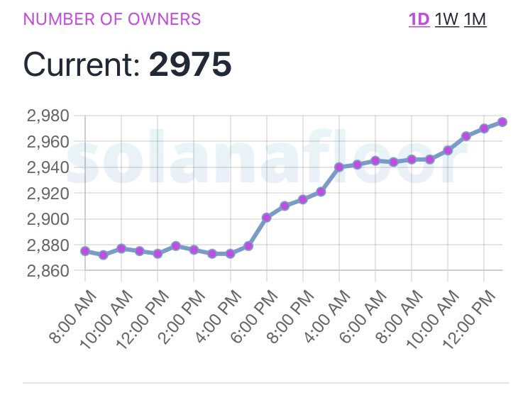 collectNFTs69's tweet photo. Every time I look, this number keeps going up 👀. NOOT NOOT!! @PeskyPenguinNFT https://t.co/i2DvWbEYVq