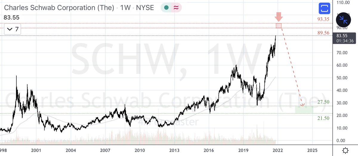 4xForecaster's tweet photo. $SCHW:

- Predictive model eyes high-probability reversal at the 89.56/93.35 range.
- Structural low at the 27.50/21.50 range.

#Schwab #SCHW #NYSE #TwinSide #CROW #GEO https://t.co/Fk3dGevCZi