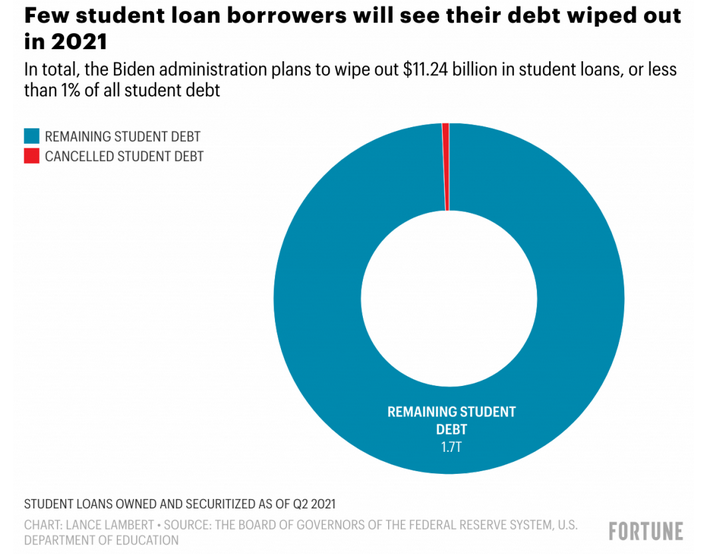 humanistsatwork's tweet photo. We want to change this. Join us for a webinar with experts next Tuesday to learn about the recent changes to public service loan forgiveness program. Register at: https://t.co/7M7MJmQ6bE https://t.co/0h7tXIYwa8