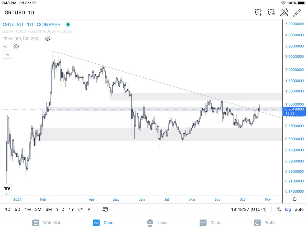 DecipleSatoshi's tweet photo. $GRT
I am not exposed to this asset.
But if I was...
This chart would make me happy 😊 https://t.co/QxnYnKE7fF