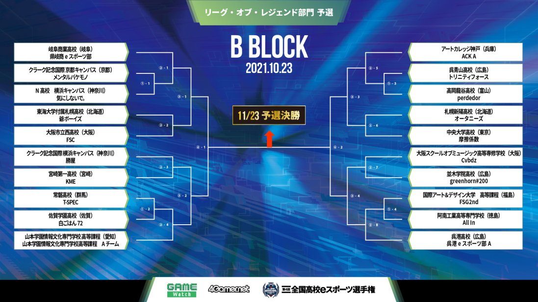 ajhs_esports's tweet photo. ◤———————
#LoL 予選開幕🔥
————————◢
本日から2日間は #リーグ・オブ・レジェンド 部門予選‼️
今日はA~Dブロックが対象です👀
参加する選手の皆さま、がんばってください👊
結果は試合終了後にツイートします🙋
#全国高校eスポーツ選手権 #高e https://t.co/auqth8UVdD