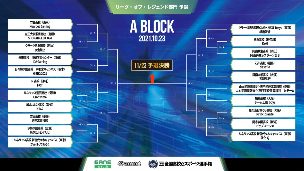 ajhs_esports's tweet photo. ◤———————
#LoL 予選開幕🔥
————————◢
本日から2日間は #リーグ・オブ・レジェンド 部門予選‼️
今日はA~Dブロックが対象です👀
参加する選手の皆さま、がんばってください👊
結果は試合終了後にツイートします🙋
#全国高校eスポーツ選手権 #高e https://t.co/auqth8UVdD