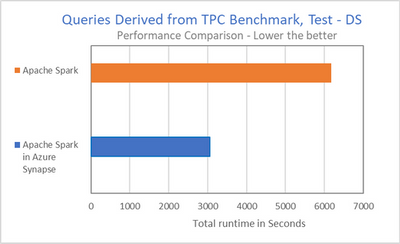arunulag's tweet image. If you love the #PowerBI monthly updates, then you will be delighted with the new monthly blog for #AzureSynapse! Check it out bit.ly/2XFtAmo.
Did you know Synapse Spark was twice as fast as Apache?