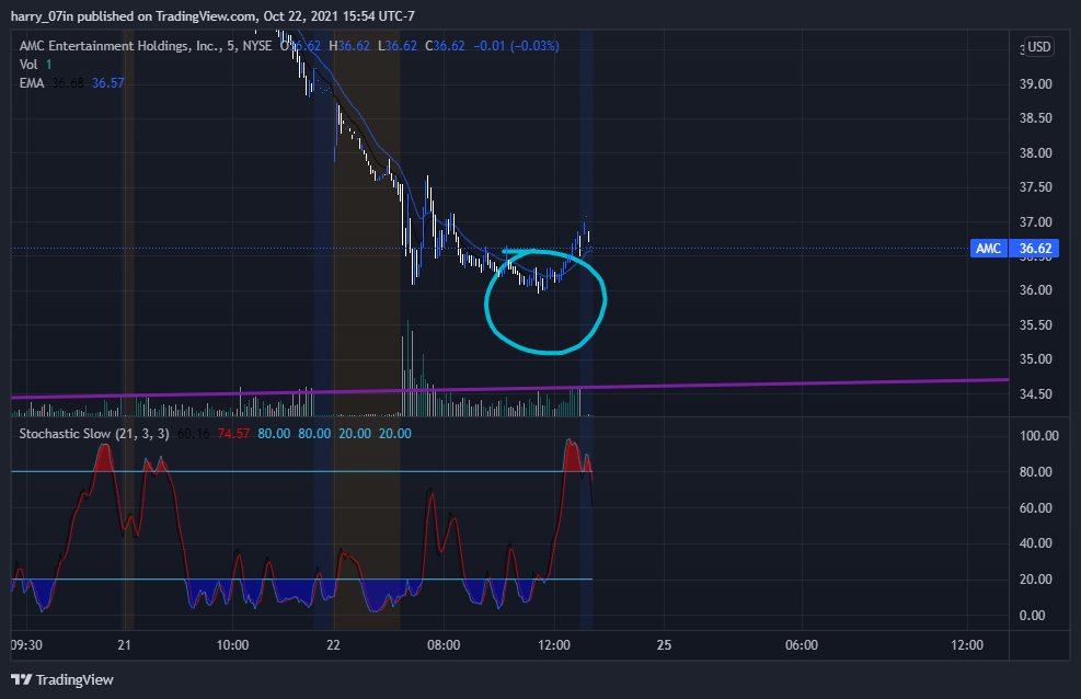 AlphaOptionz's tweet image. So I've been watching AMC and it looks like its about to blow soon, that's only if you want to hold for around a week. It isn't that risky, but be careful of theta. The daily chart signifies an ascending triangle which in itself is a good sign. 2 &amp;amp; 5-hour chart shows a reversal.