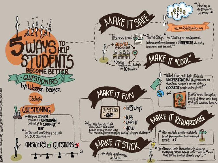 TeachThought's tweet photo. 5 Ways To Help Students Ask Better Questions

Make is safe, visible, fun, rewarding, stick.

#teaching #learning #higherorderthinking #higherorderquestioning #studentmotivation #criticalthinkiing

https://t.co/JihnqZmsck https://t.co/2o0ppa54oe