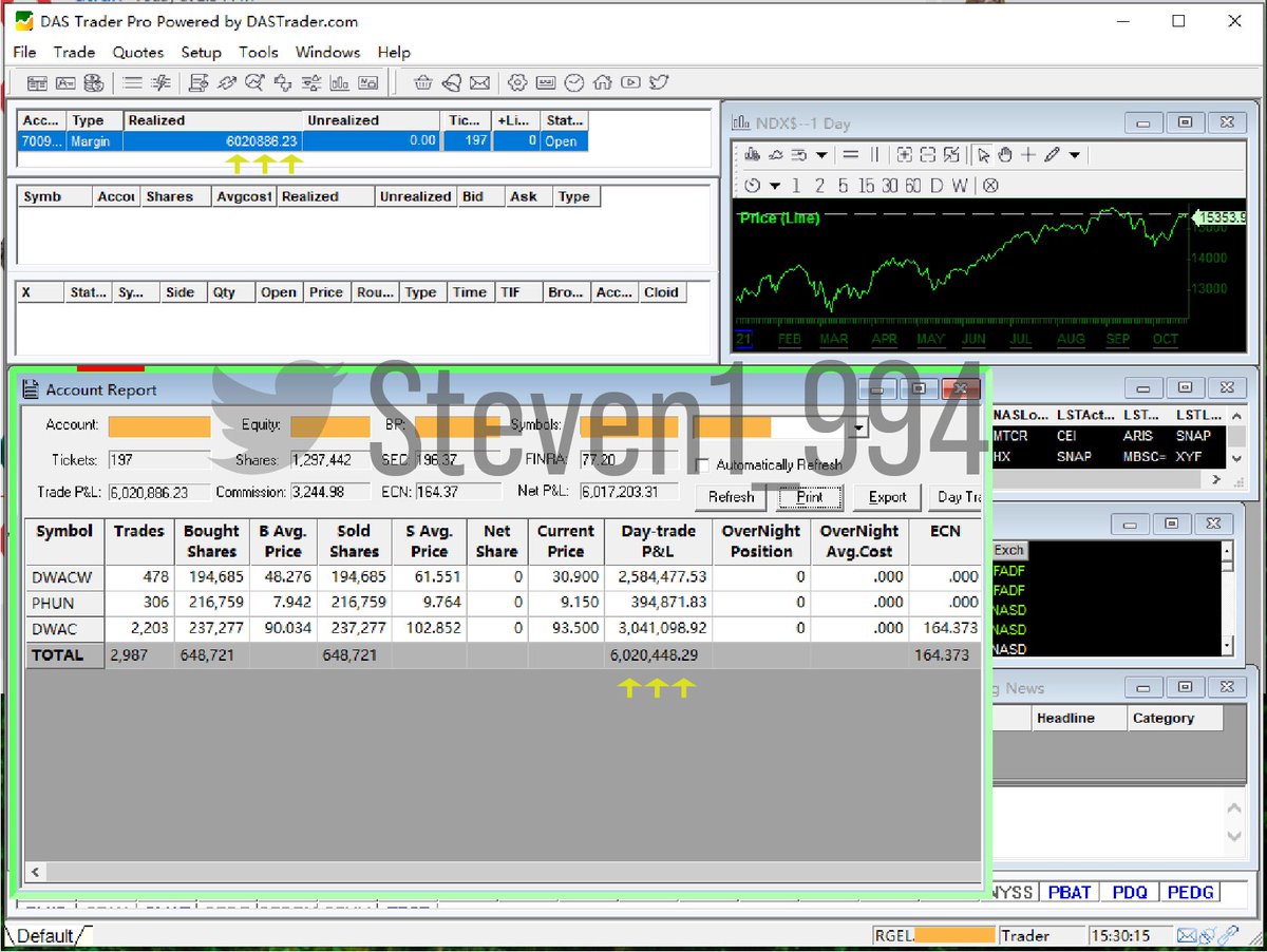 +6 million on $DWAC $PHUN and live traded this in my webinar 
My biggest intraday gain in my career 
Hopefully don’t make everyone look bad imaoooo