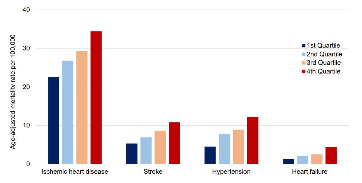 CircAHA's tweet photo. #OriginalResearch: Across US counties, social vulnerability is associated with significantly higher death due to premature CV disease @safinmc @khurramn1 @HMHCardioFellow @HMethodistCV @SaurabhSDani @MichaelJBlaha #AHAJournals
https://t.co/uvrfF5EgWy https://t.co/uOOwxdnMRK
