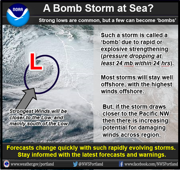 By now, you may have heard what about a 'bomb' off the Pacific NW coast. What the heck is that?  Well, in weather lingo, a 'bomb' is used to describe a rapidly deepening storm, where the storm's pressure drops 24+ mb (millibars) within a 24 hour period. #pdxtst #orwx #wawx