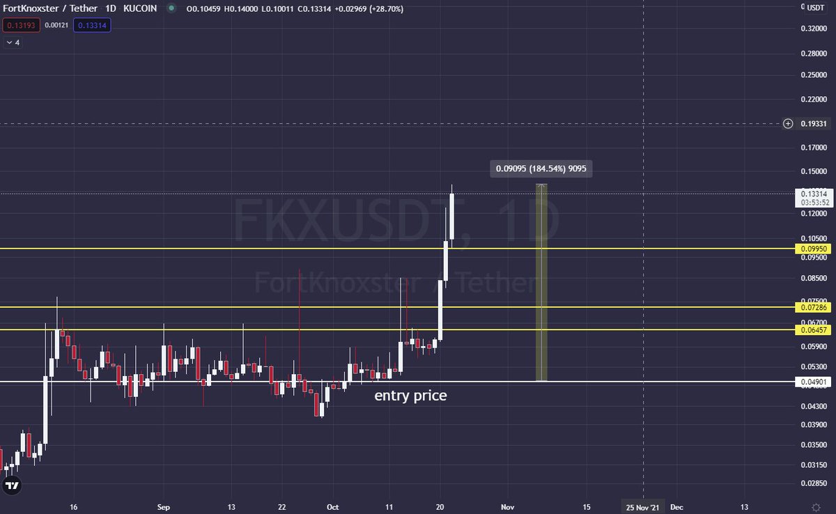 CharlieCryptone's tweet photo. $FKX 
+184% from entry 13 days ago.

#FortKnoxster #charliecryptone #pumpcall #altcoingems https://t.co/4yaRxlhv12