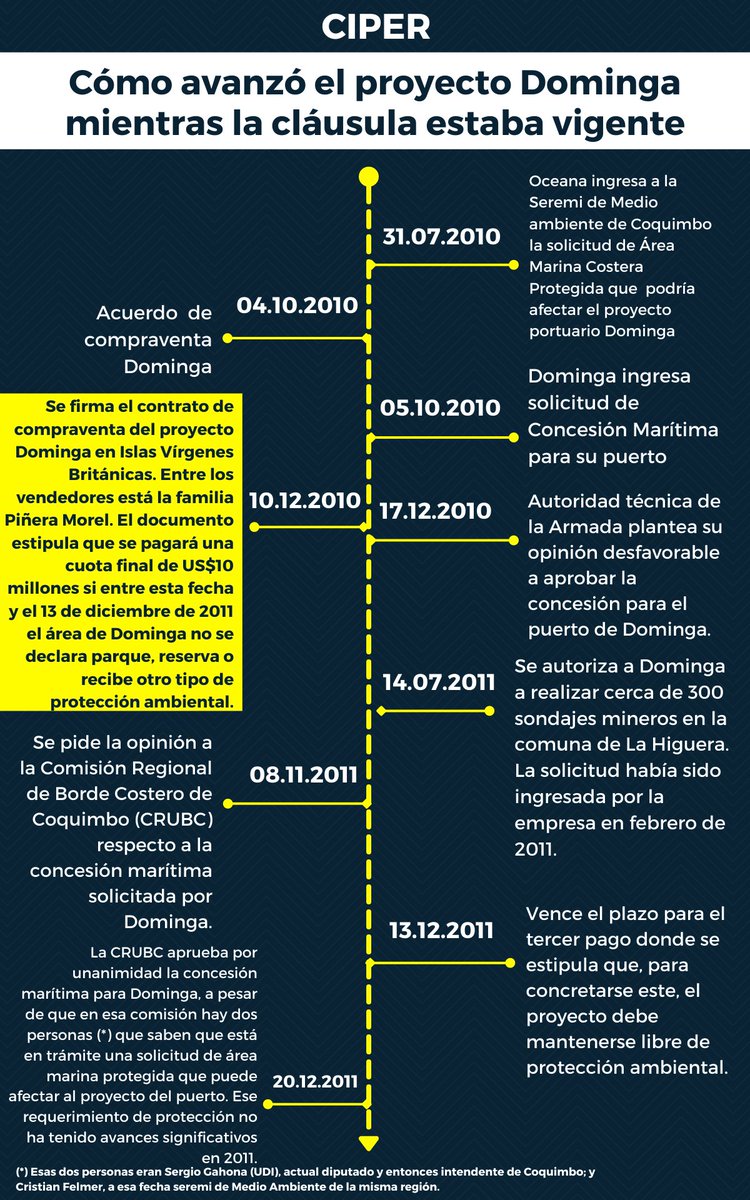 ciper's tweet photo. ¿Qué pasó con Dominga mientras corría la polémica cláusula de compraventa en Islas Vírgenes Británicas? Avanzaron la concesión del puerto y los permisos de sondajes mineros. No así la protección ambiental que afectaba al proyecto. Mira la siguiente línea de tiempo: https://t.co/88omn7l5C9