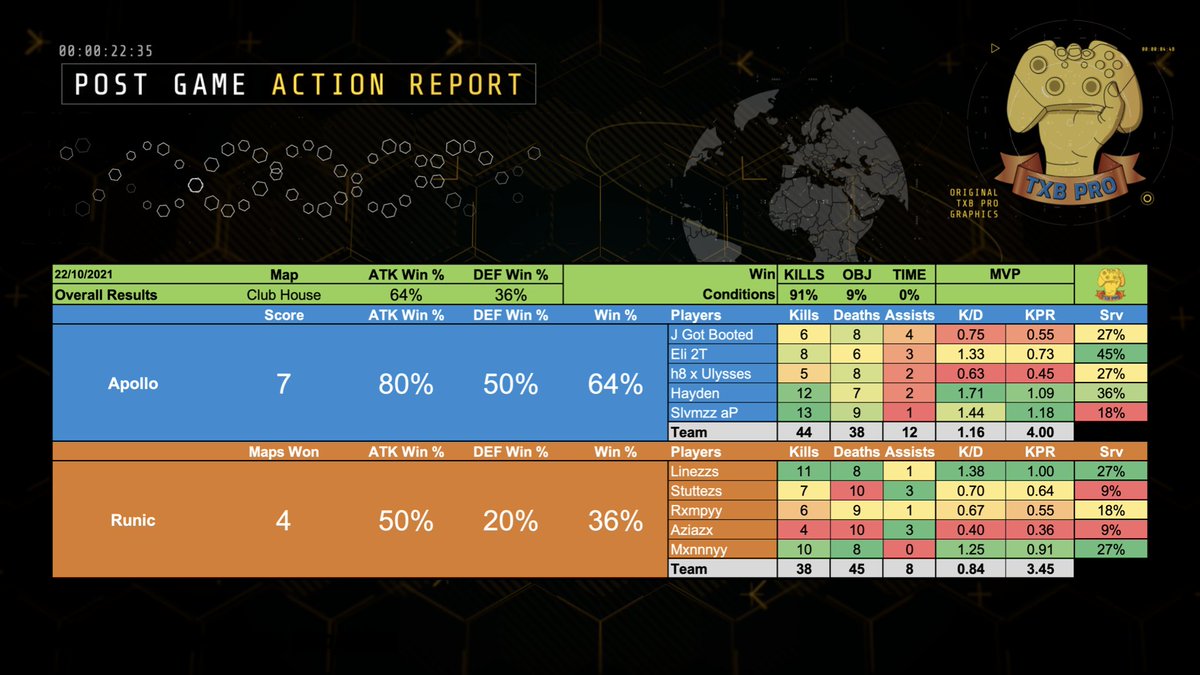 TXBEvents's tweet photo. GG to @EsportsApolloR6 who win their first #TXBPRO game in quite a while. Is this the return? Good fight from @EsportsRunic but it wasn't their day.

Thanks to those who stopped by the stream. https://t.co/fnevINzwhN