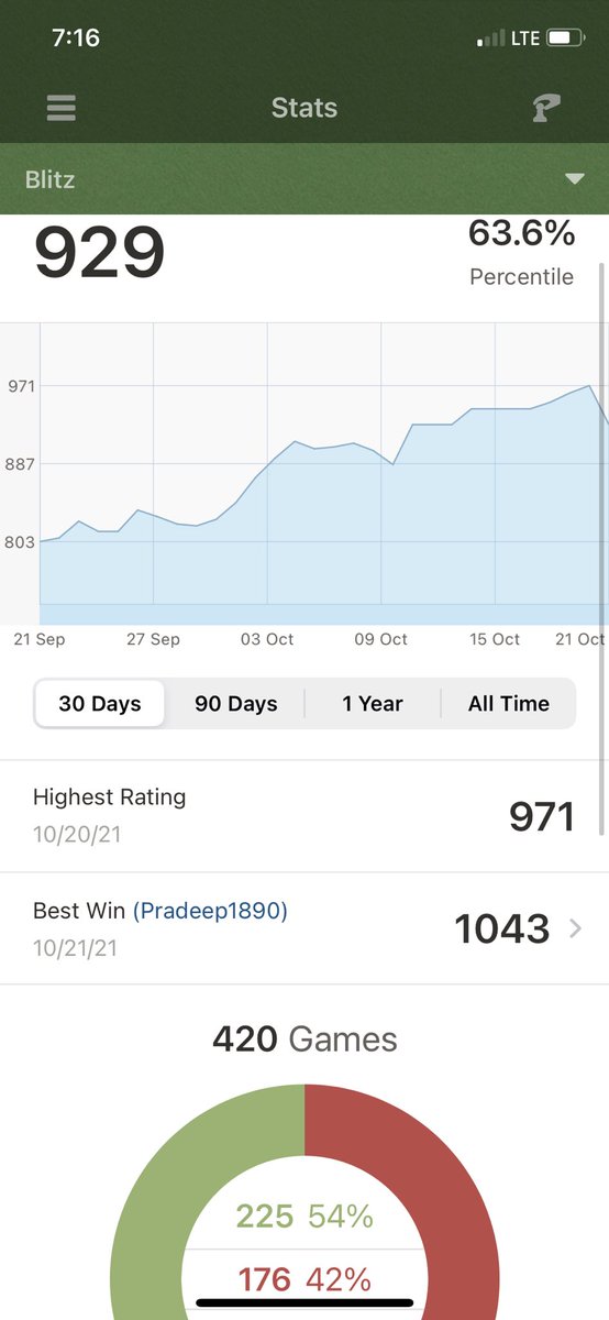 Ryan_Anderson02's tweet photo. Here’s how we’re looking after 420 blitz games. Almost at 4 digits 🤝 https://t.co/gO1ZBEkH7s