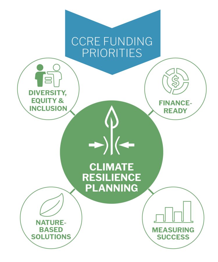 ClimateResFund's tweet photo. CRF Announces Four New Grant Awards - 
Today, NOAA and the Climate Resilience Fund (CRF) announced the results of its 2021 competitive grants program supporting projects that will help U.S. communities build resilience to the impacts of climate change. https://t.co/LBwGApQWVJ https://t.co/aPTgPDHUjz